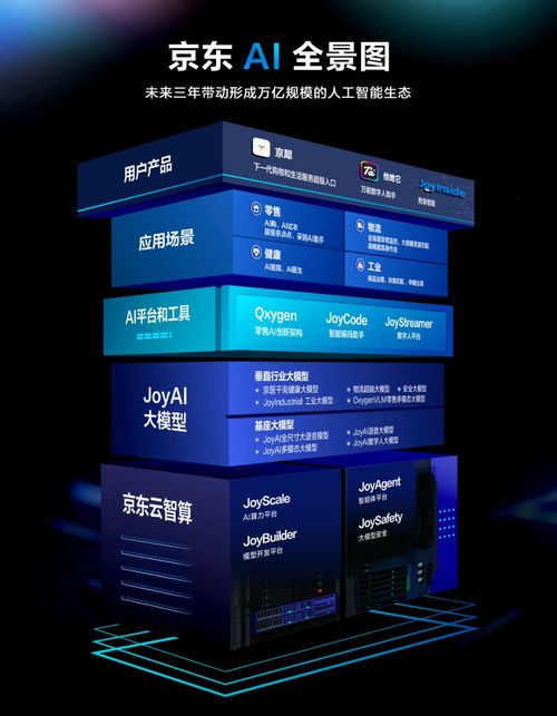 京東AI 從有厚度的產(chǎn)業(yè)土壤中崛起的數(shù)字技術(shù)服務(wù)